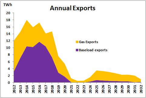 High net exports will continue until 2018 The province s net exports average about 15TWh per year from 2013 through to 2018.