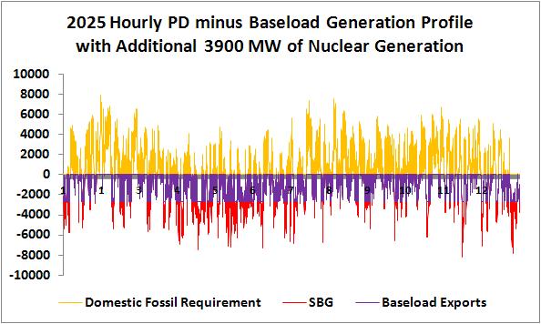 How much Nuclear in the mid-2020 s? Further additions of nuclear capacity would reintroduce the baseload exports and SBG problem we currently are facing.