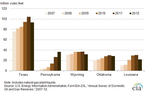 Figure 3. Proved reserves of the top five U.S. gas reserve states, 2007-12 Note: Includes natural gas plant liquids. Source: U.S. Energy Information Administration, Form EIA-23L, Annual Survey of Domestic Oil and Gas, 2007-2012.