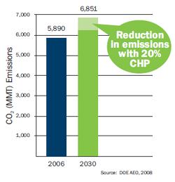 Reduction of Emissions CHP can avoid 60% of the potential growth in carbon dioxide