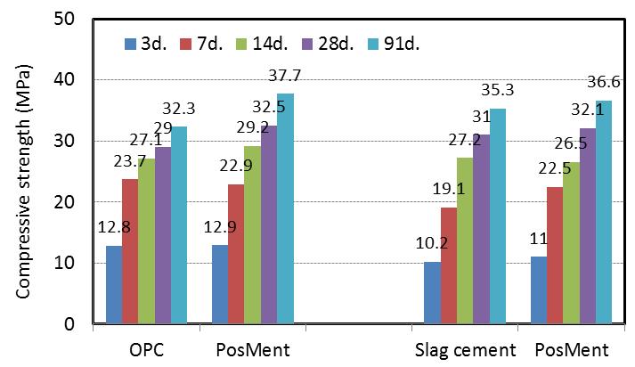3. Development of PosMent Performance - early-age compressive strengths in the range from 11.0 to 12.