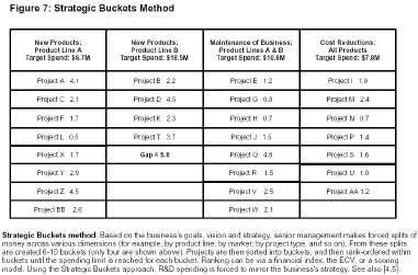Strategic Buckets Method [figure 7 from Working Paper #13] This is an example of what we were doing above. They have not shown the budget cutoff lines.