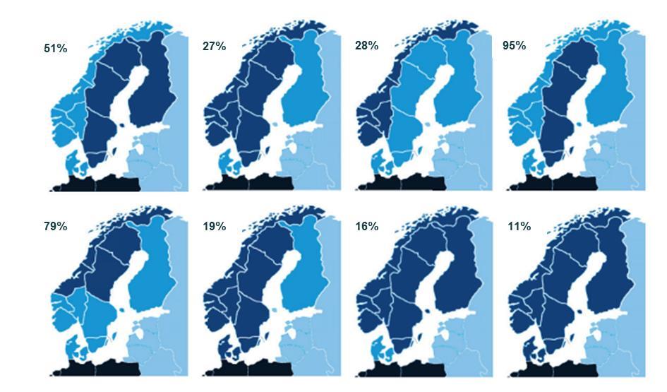 that had the equal prices in 2013. The top left corner shows that Finland and the four Swedish price areas had a common price (no congestion) for 78 per cent of the time in 2013.