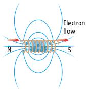 a very strong magnetic field is produced.