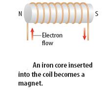 Electromagnets use electricity to generate