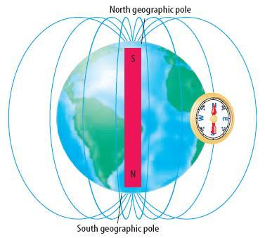 gives the earth a magnetic field