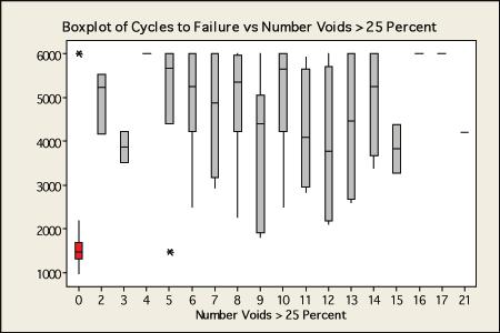 Appendix B: Statistical Analysis of Void and Failure Data Figure 11 shows a boxplot of the cycles to failure for all CSP84 package solder joints versus number of voids greater than 25% of the area of
