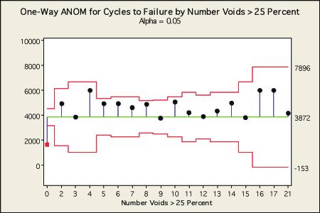 ) However, there is no correlation between total number of voids and failure boards with less than 10 Note that cycles to failure do not track the number of Figure 11: Voids Greater than 25% Area and