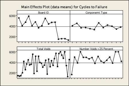 Figure 13: Main Effects Plot total voids failed before components with more then 39 voids. Figure 14 is a boxplot of cycles to failure for all alloys.