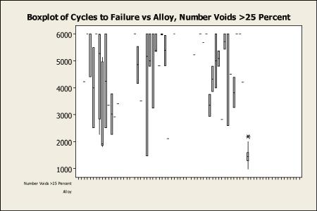 No correlation between voids and cycling is apparent for SAC alloys. Figure 12: Analysis of Means of Cycles to Failure are statistically different than all the SAC alloys.