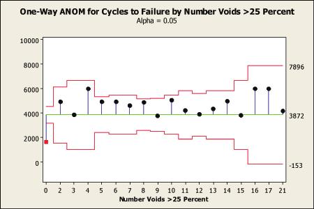 failures by SAC alloy. Figure 18 is a main effects plot of cycles to failure for all alloys. Note that SnPb is the only statistically significant stand out in effects.