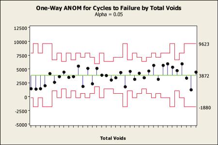 Figure 18: One Way Analysis of Mean Cycles to Failure for All Alloys Figure 16: Mean Cycles to Failure All Alloys Figure 16 is a one-way analysis of mean cycles to failure for all