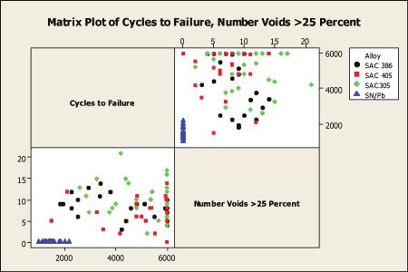 Figure 17 is a one-way analysis of means for all alloys comparing voids greater than 25% area versus cycles to failure.