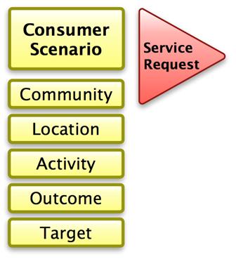 Consumer Scenario Key information collected Who is the customer? End user Buyer What community do they represent? What location are they working from?