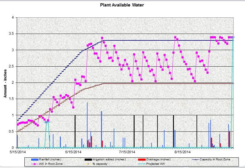 MSU Excel Irrigation Schedule