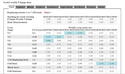 Date gage Stage Crop Rainfall 5/14/2010.65 V2.06.94 5/21/2010.70 V2.06 1.23 5/28/2010 1.65 V3.07.45 6/4/2010 1.65 V4.30.