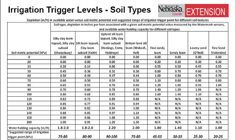 Irrigation rigger Sheet 506 NAWMN cooperators