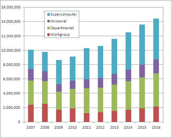 Trends in volume HPC market HPC Revenue $billion Volume HPC business is over 50%