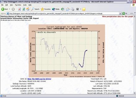 Ground-Water Information Center: On-line hydrograph An example hydrograph is shown above.