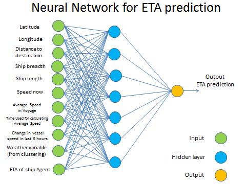 Figure 8:Neural Network architecture for ETA prediction (created by author) The data that were used for training and validating the neural network span over 2015 and the first two months of 2016.