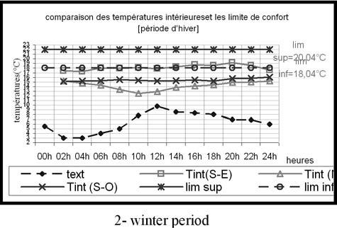 4 : Comparison internal and external temperatures with the limits of comfort Fig 3. Plan of the flat model investigation. 3. RESULTS 3.