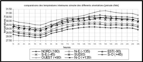 8 : Effect of the orientation on the internal temperature [winter period ] Fig.