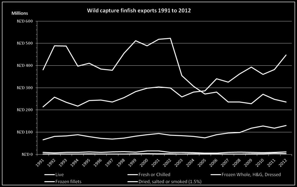 FINFISH EXPORTS 1991-2012 Average nominal export prices for hoki declined