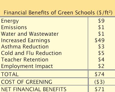 Green Schools vs.
