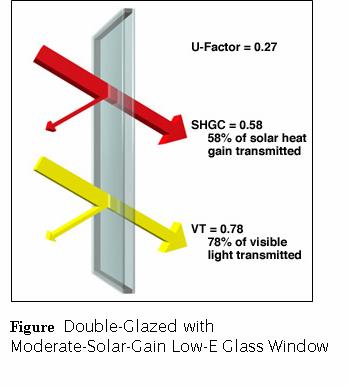 Window Selected double-glazed window based on U-factor and SHGC