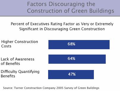 Discouragements of Building Green Question: Why are executives discouraged from undertaking