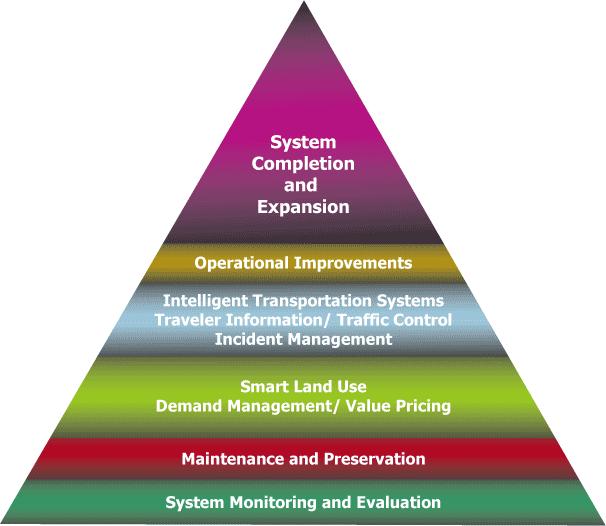California Vision for Mobility Caltrans Current Key Focus Areas Build-out State Traffic Operations System (TOS): System Monitoring Performance