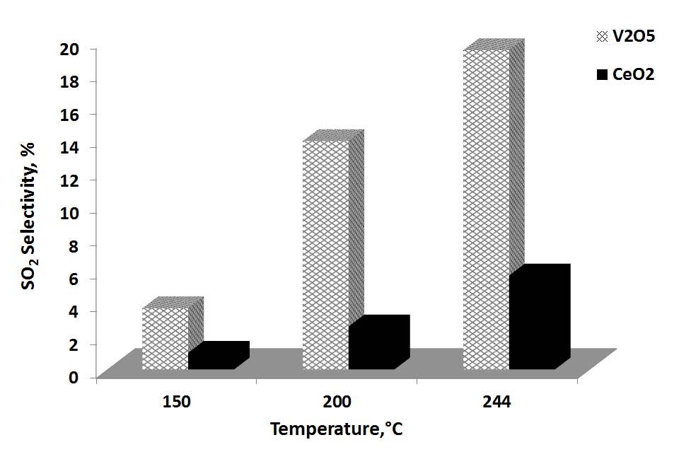 634 Figure 4: Comparison in terms of SO 2 selectivity of active phase (V 2 O 5 ) and support (CeO 2 ) in the range of temperature 150-245 C Also in terms of SO 2 selectivity very different results