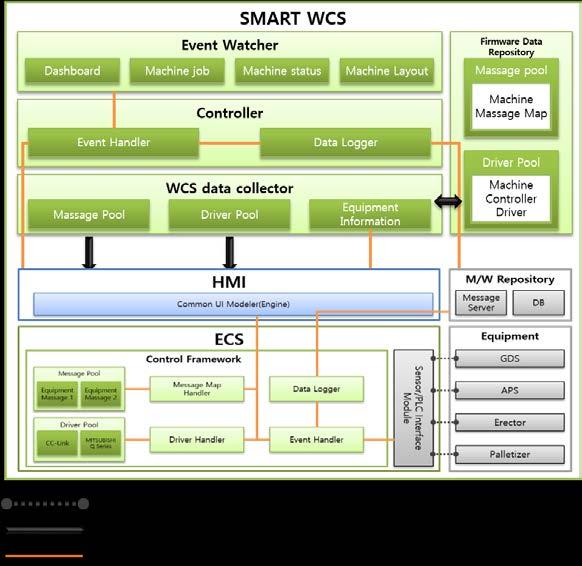 3-1) Implementation (1/3) New W CS/ HMI-ECS Control (ECS) 1) Implementation - 2) Implementation 3) Pilot of HMI-ECS WCS/HMI-ECS consists of event watcher, controller, WCS data collector, Firmware
