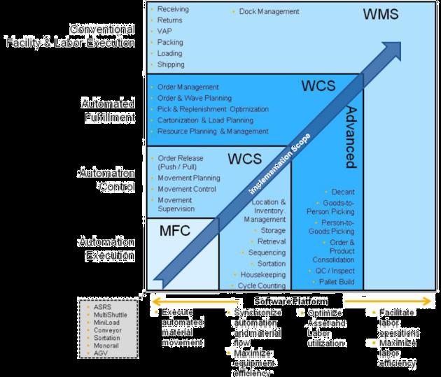 2-1) The Definition of WCS(2/2) The Definition of WCS Control (ECS) 1) Implementation - 2) Implementation 3) Pilot of HMI-ECS Adams [2]