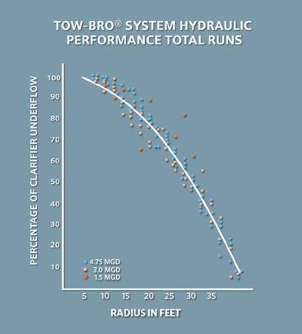 The Tow-Bro sludge removal system provides maximum concentration of solids with minimum sludge agitation.