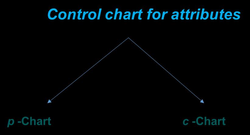 A control chart that monitors the proportion of defects in a sample. A control chart used to monitor the number of defects per unit.