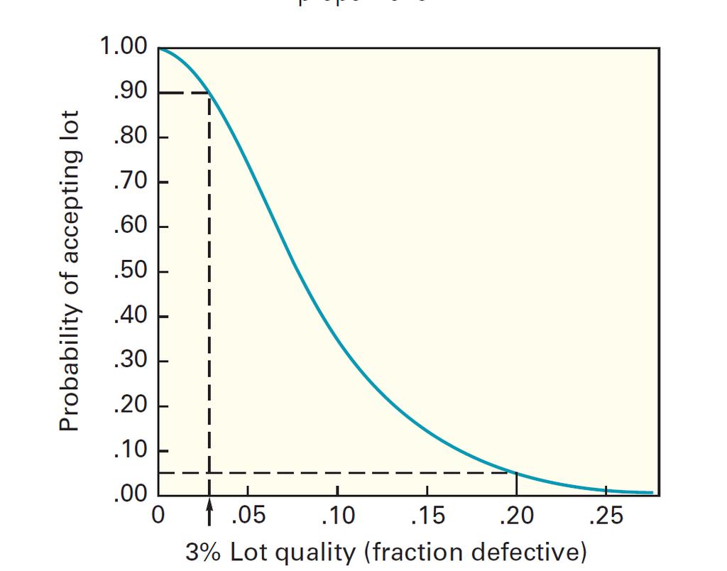 Operating characteristic (OC) curve Probability curve that shows