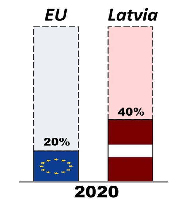 Latvian progress in RES targets The share of energy from RES in gross final consumption of energy 40% 35% 30%