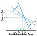 Factors that Determine the Price Elasticity of Demand (cont.) Figure 4-3: Short-Run and Long-Run Price Elasticity of Demand 3.