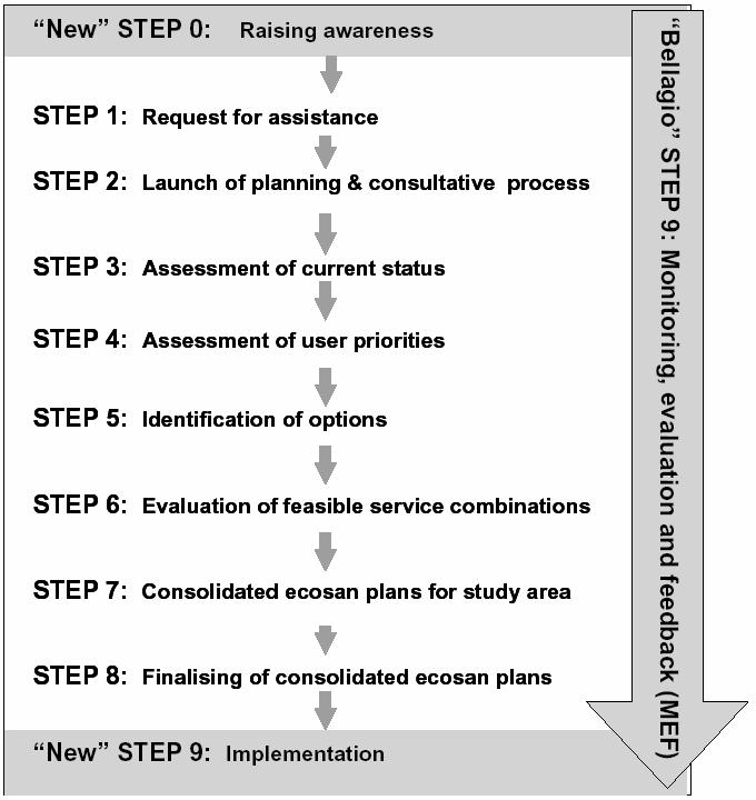 Figure 1: The 10-step participatory ecosan preparation, planning and implementation process This section of the source book also contains a detailed analysis and description of the stakeholders that