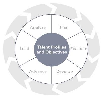 Talent Management Improving The Talent