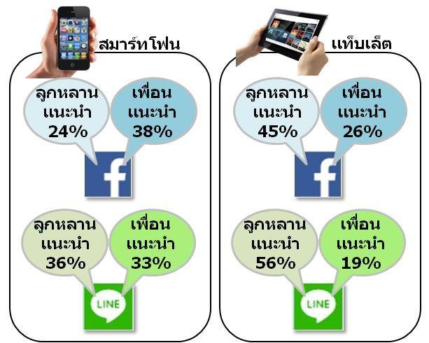 To dig further, we compared the above result with the result of a former research, also conducted by INTAGE Thailand 2 months earlier, regarding online applications general consumers (25-45 years