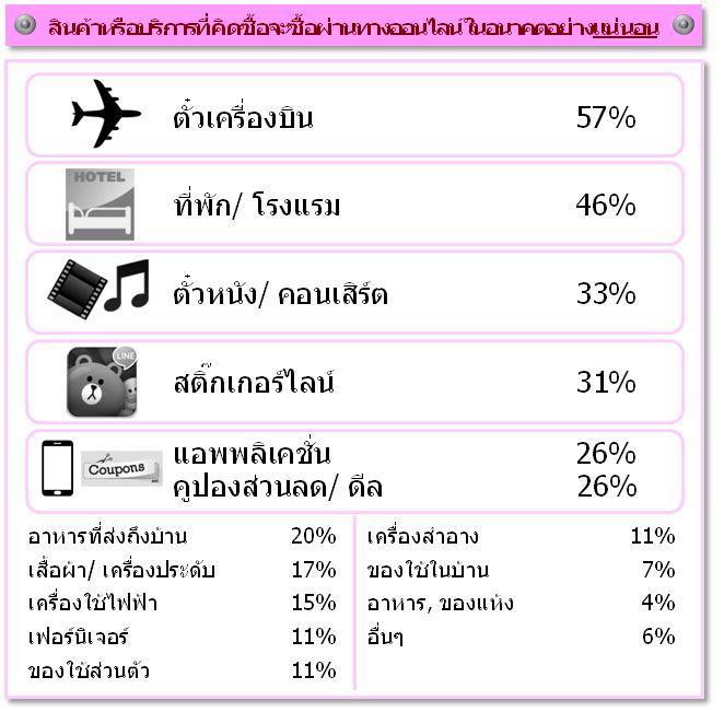 Air tickets 57% Accommodations / hotels 46% Movie / concert tickets 33% Line stickers 31% Applications / 26% Deals and promotions Food delivery 20% Cosmetics 11% Clothes/accessories 17% Household