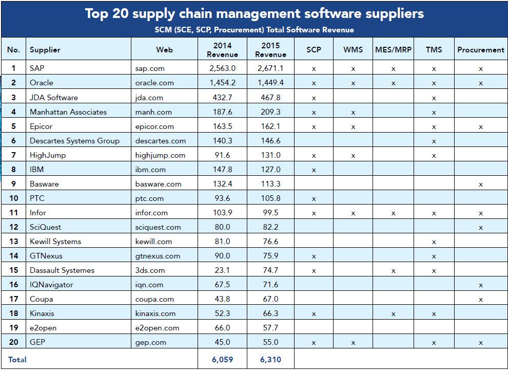 Top Supply Chain Planning Vendors Source: Trebilcock, B.