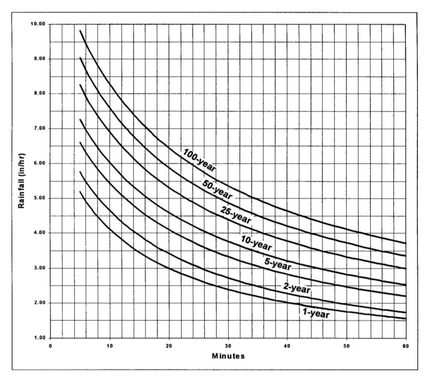 (1-year 100-year). These curves are plots of the tabular values.