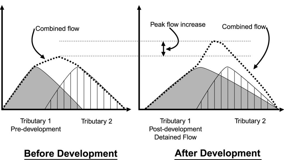Figure 2.2 Effect of Increased Post-Development Runoff Volume with Detention on a Downstream Hydrograph 2.