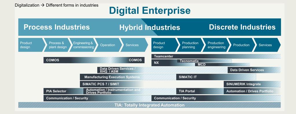 Siemens portfolio for Digital Enterprise covers complete lifecycle Digitalization à Different forms in industries Digital Enterprise Process Industries Discrete Industries Product design Process &