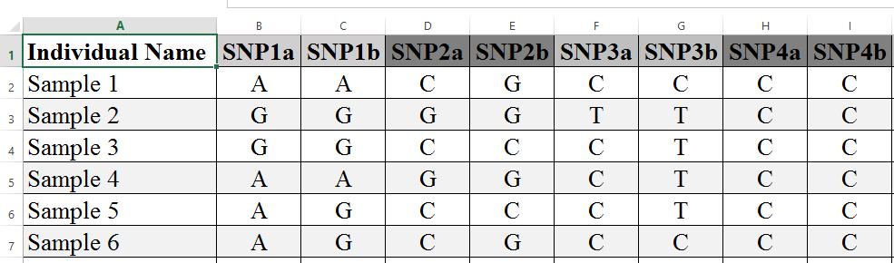 PCR: Polymerase Chain Reaction Readi g a NP Example plot 96 samples for 1 SNP