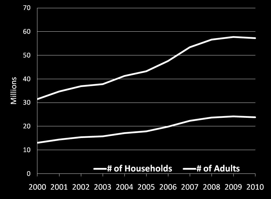 The Importance of the Affluent Marketplace $100K+ in the U.S., 2000 to 2010 AFFLUENTS ~58MM 21% of U.S. households ~60% of total U.S. household income ~24MM ~70% of total U.S. consumer wealth are 2.