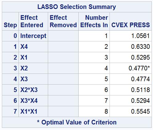 regression results (SAS /STAT 13.2 User s Guide). The output statement saves the dataset and adds the predicted and residual values.